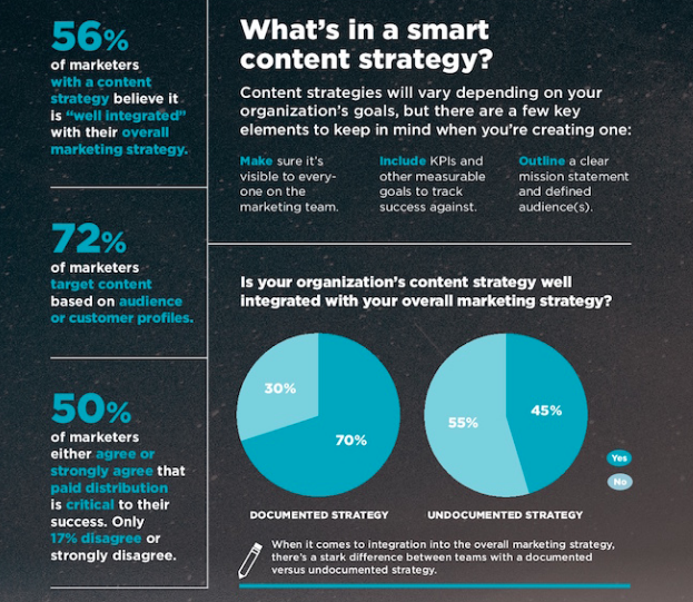 Infographic showing the importance of documented content strategy with percentages and piecharts.