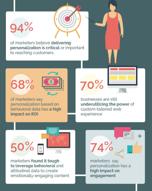 infographic on importance of web personalisation