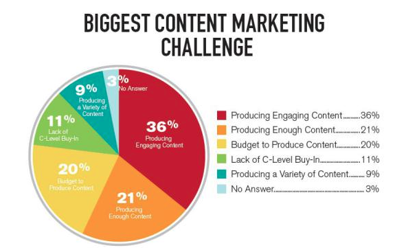 Pie chart on the challenges faced with different content marketing strategies