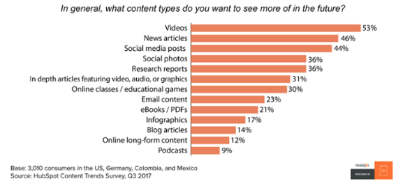 Statistics showing percentage of different forms of content that people want to consume in future