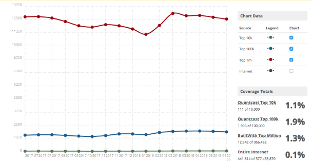 Graphical representation of usage statistics of Magento