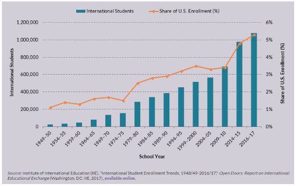 Bar graph showing the statistics on International Students in U.S. Colleges and Universities and Share of Total Enrolment, (%), from 1949–50 to 2016–17