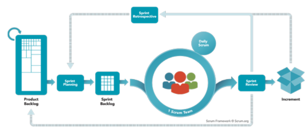 Illustration showing the workflow of Scrum