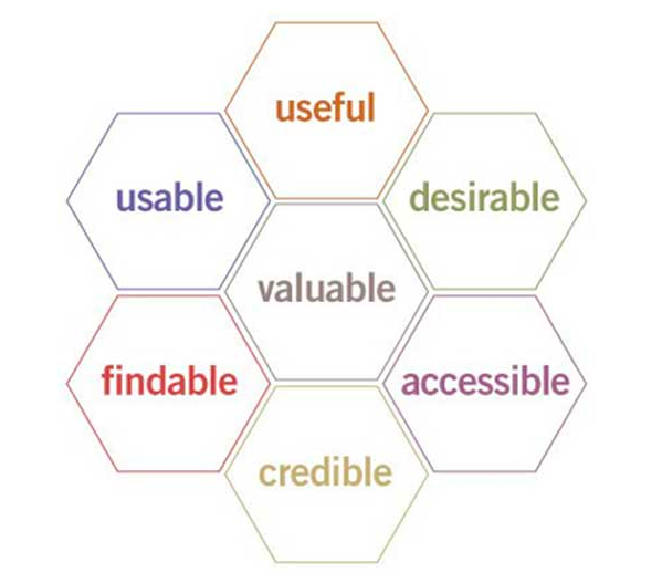 A honeycomb shaped representation of different elements of user experience