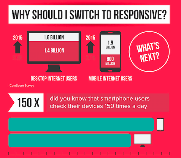 Infographics with images of a desktop and mobile showing statistics on responsive web design approach