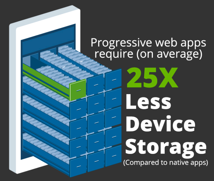 Infographics with a smartphone and drawers protruding out of it showing statistics of Progressive web application