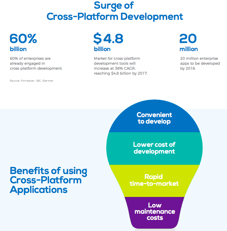 Infographics showing statistics on cross platform applications with an icon resembling a bulb