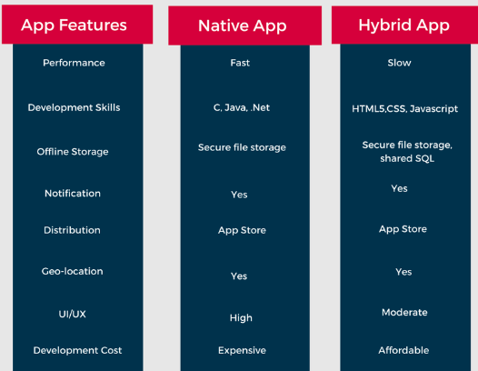 Tabular representation comparing native apps and hybrid apps