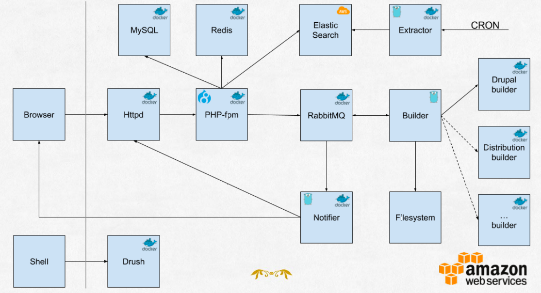 Flowchart representing Drupal and microservices use case with boxes