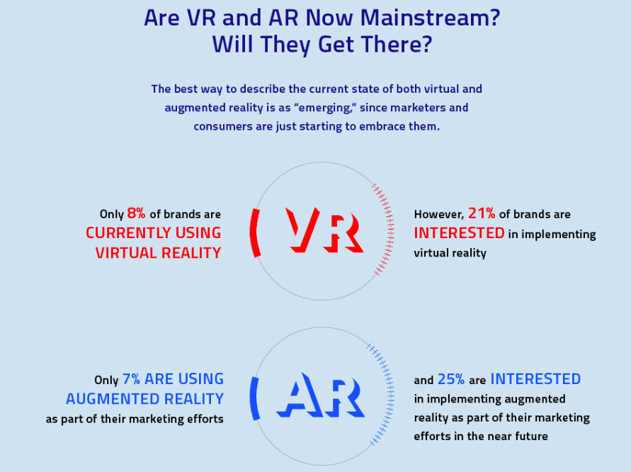 Infographic showing statistics on AR and VR with circles