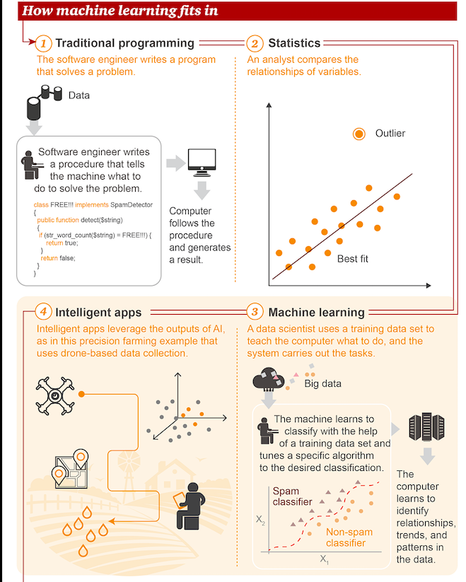 Infographic explaining machine learning through graphs and relevant icons