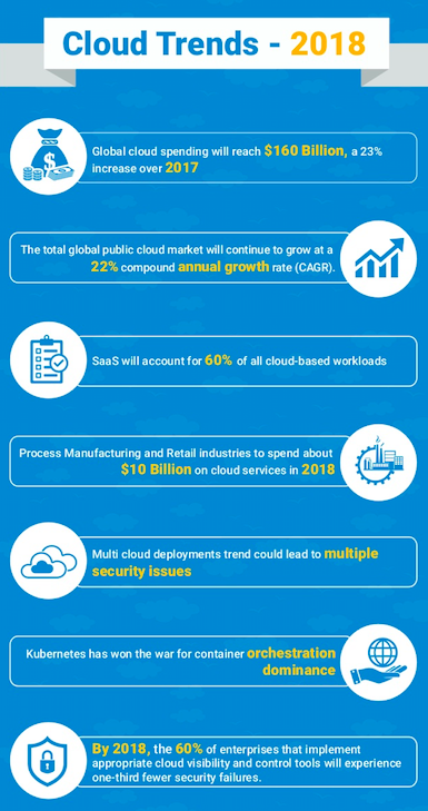 Infographic showing cloud trends in 2018 with relevant icons