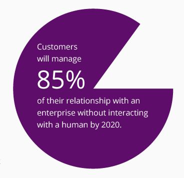 Infographic showing statistic on conversational platform with a partial circle