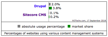 Infographics showing percentage of market share with the help of horizontal bars