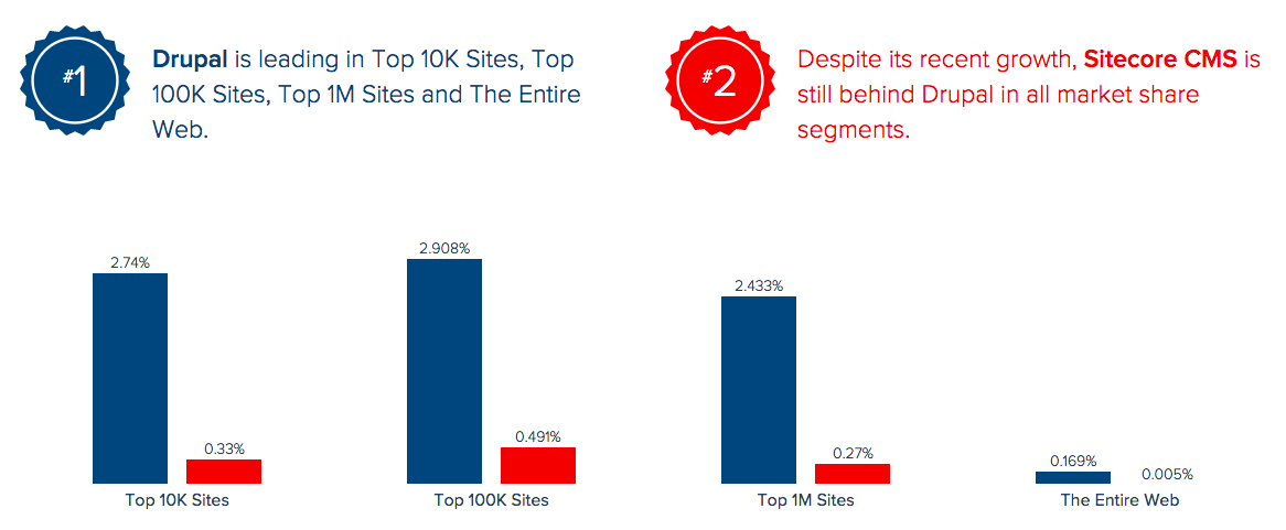 Bar graphs showing market share of drupal and sitecore in different colours