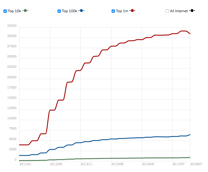 Graphical representation of Drupal usage statistics with different coloured lines