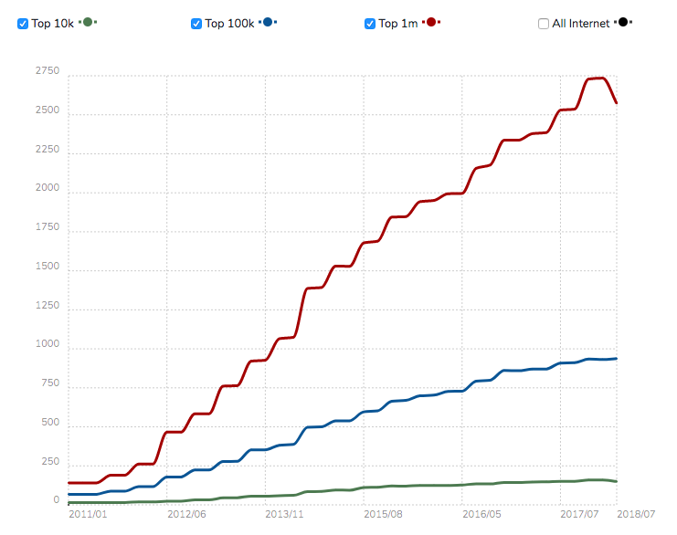 Graphical representation showing usage statistics of Sitecore with different coloured lines