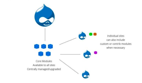 Illustration showing Drupal logos to describe multisite setup