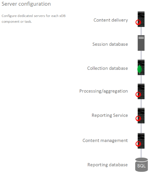 Illustration showing server configuration setup in sitecore with relevant icons