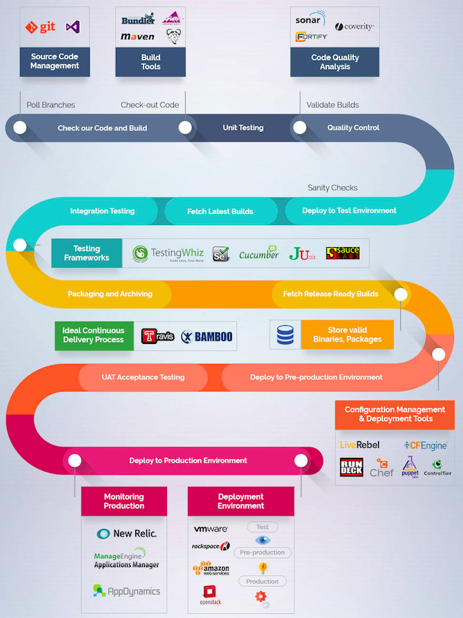 Infographic showing a downward spiral shape describing best practices and stages of DevOps adoption