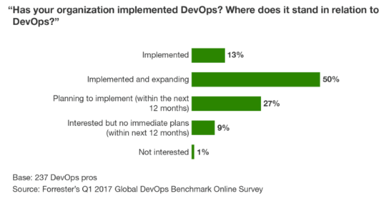 A bar graph showing statistics on DevOps