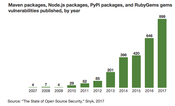 A bar graph in green colour showing the state of open source security in 2017