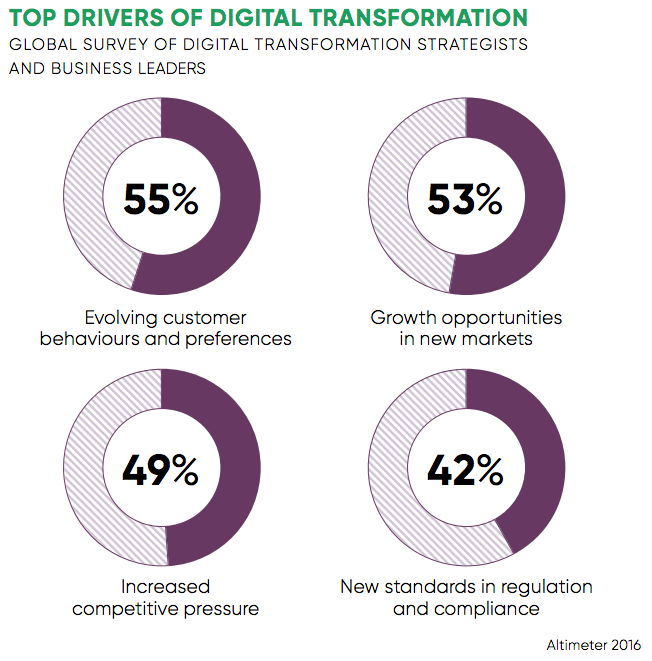 Four piecharts showing percentages on top drivers of digital transformation