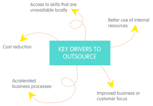 An illustration showing a box at the centre and arrows protruding out of it explaining key drivers to outsource