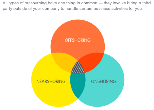 A Venn diagram showing the connection between offshoring, nearshoring, and onshoring