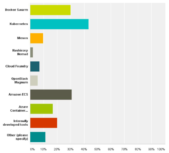 A bar graph with different coloured boxes to illustrate the adoption rate of different container orchestration tools