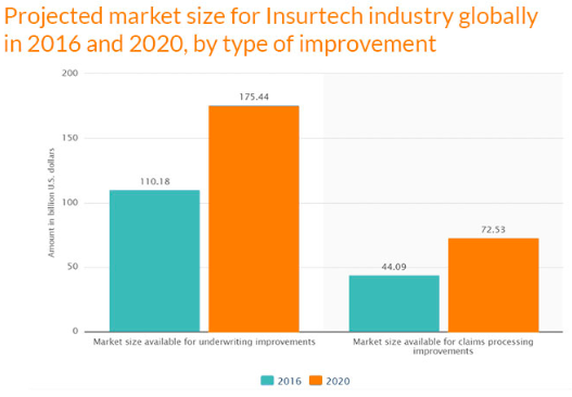 Bar graph showing statistics on Insurtech industry