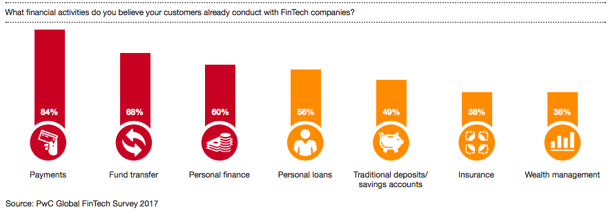 Bar graph showing statistics on different areas of FinTech