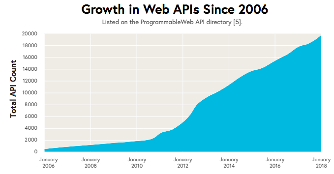 A graphical representation showing the the growth in Web APIs with a blue-coloured region