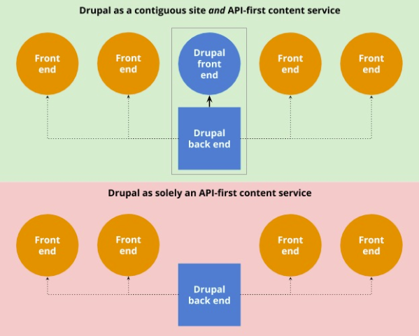 Flowchart showing circles and boxes illustrating workflow of Drupal as Content as a Service