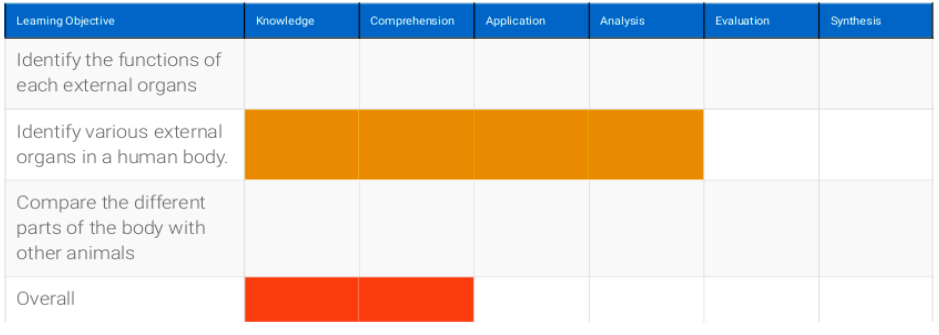 Subcomponents of yardstick LMS with a tabular column for assessing the learning objective and two of the metrics coloured yellow and red. 