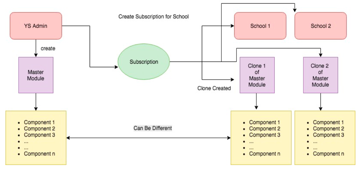 Flow chart showing rectangles, squares and elliptical circle of different colours to explain module subscription to school in yardstick LMS