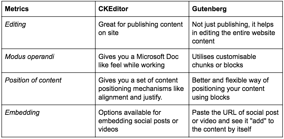 Table showing three columns and five rows for comparing Gutenberg editor and CKEditor