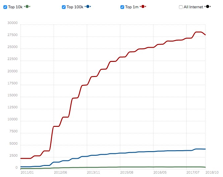 Graphical representation showing red, blue and green lines to depict usage statistics of Drupal