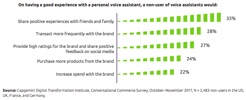 Graphical representation showing green boxes placed horizontally to explain voice assistants and their effects on customer experience