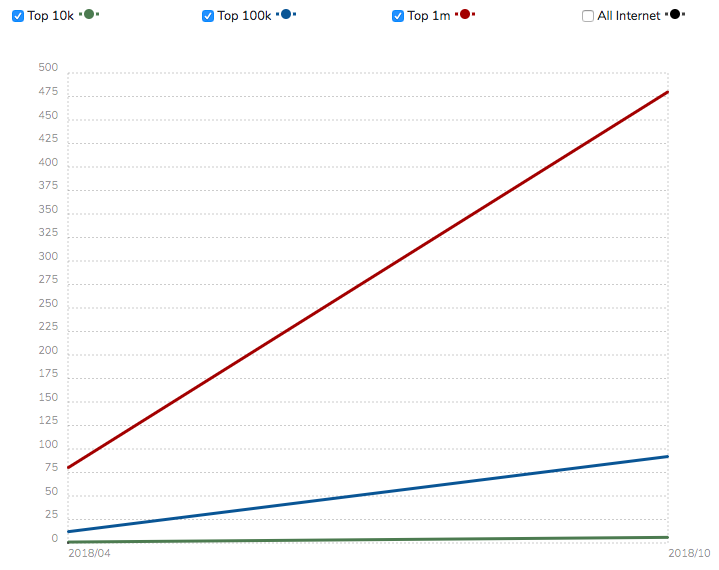 Graphical representation with red, blue and green lines depicting usage statistics of Gatsby JS