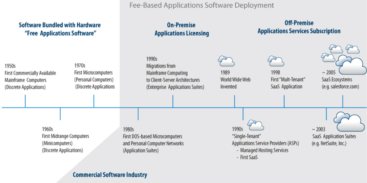 Infographics showing the timeline of SaaS with a line at the centre, greyish background and cloud icons on the right