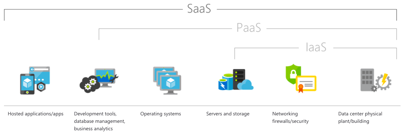 flowchart with different icons representing laptop, desktop, smartphone, houselock, certificate to explain SaaS, PaaS, and IaaS