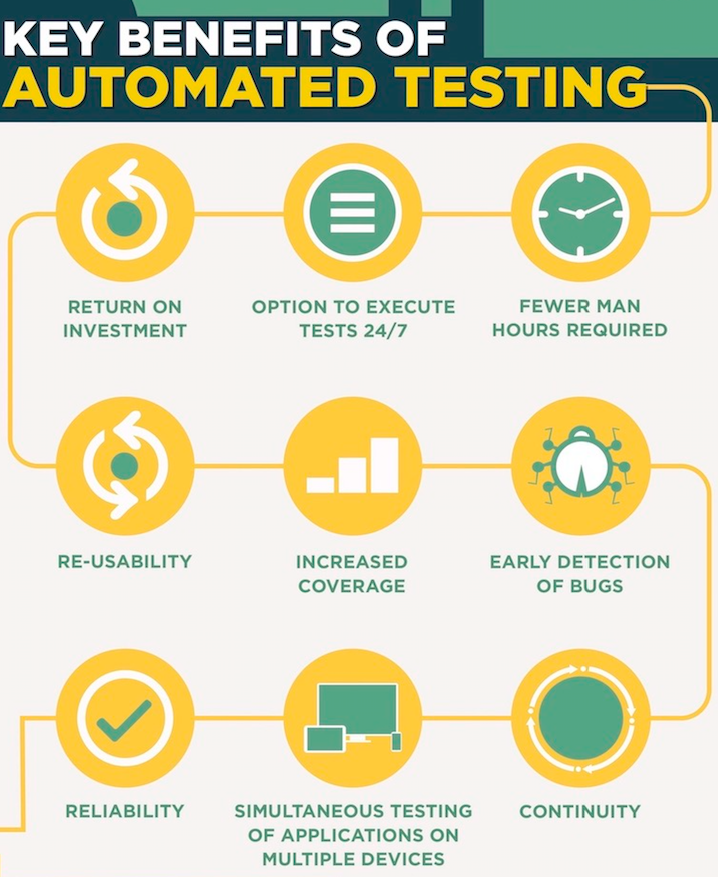 Infographics showing different icons inside several yellow-coloured circles with each icons representing clock, spider, tick mark, desktop, curved arrow sign to explain benefits of automated testing