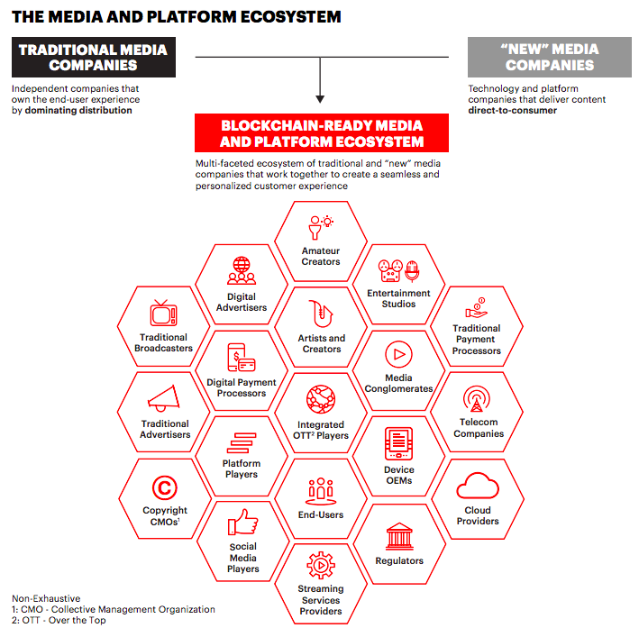 Several hexagons forming a bigger hexagon containing different icons inside it to depict blockchain in media