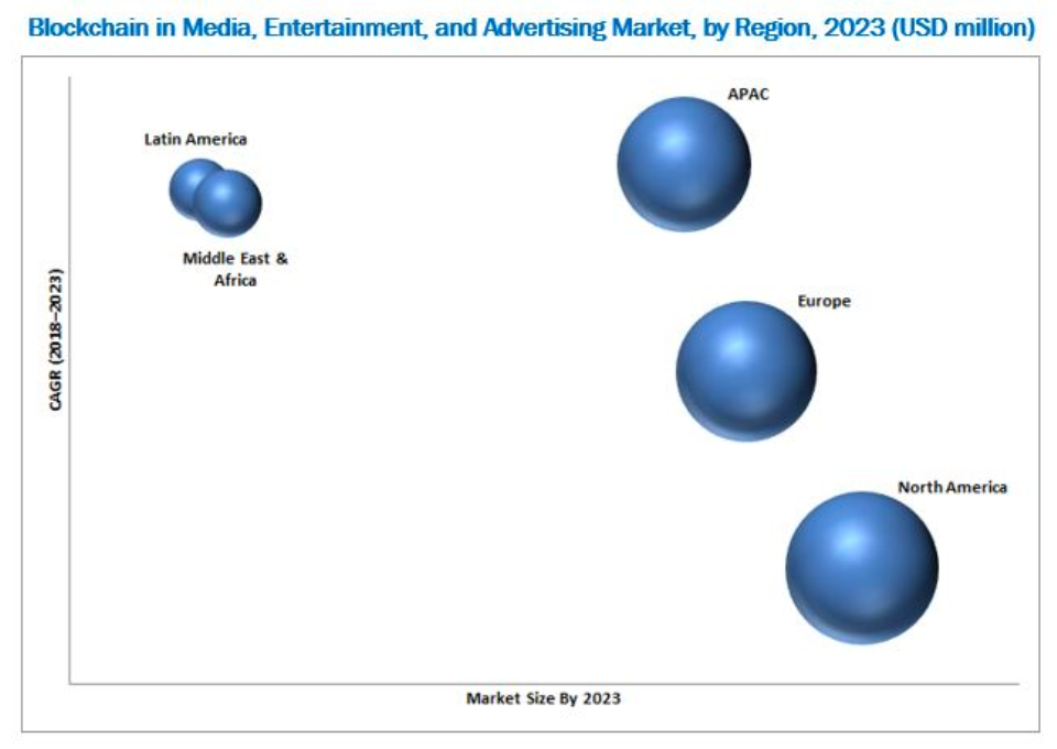 Blue coloured spheres inside a big square to depict blockchain in media market share