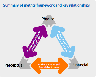 Flowchart Summary of metrics framework and key relationships between factors of productivity