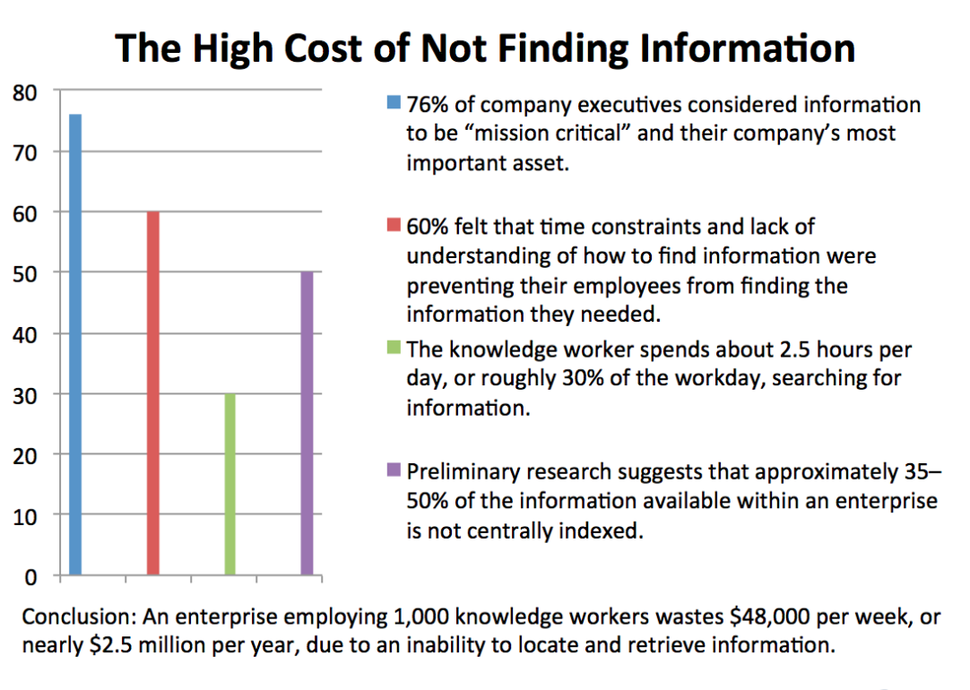 A graphical representation of ‘High cost of not finding information’