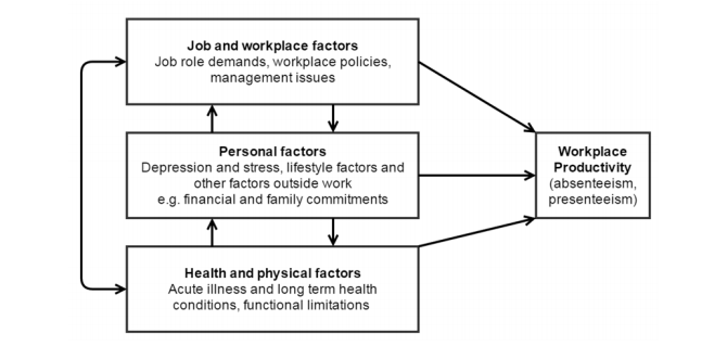 A flowchart of factors of productivity