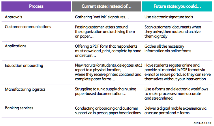 Table with rows and columns and the heading of every column coloured in violet, grey and green to describe paper to digital transformation chronology strategy