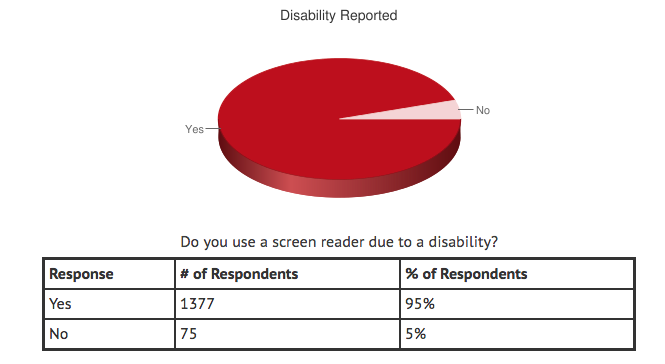 A pie chart on disability report